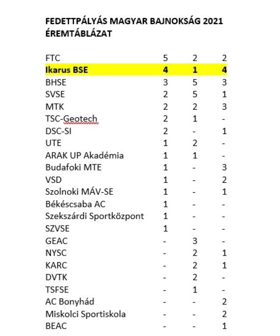 Éremtáblázat